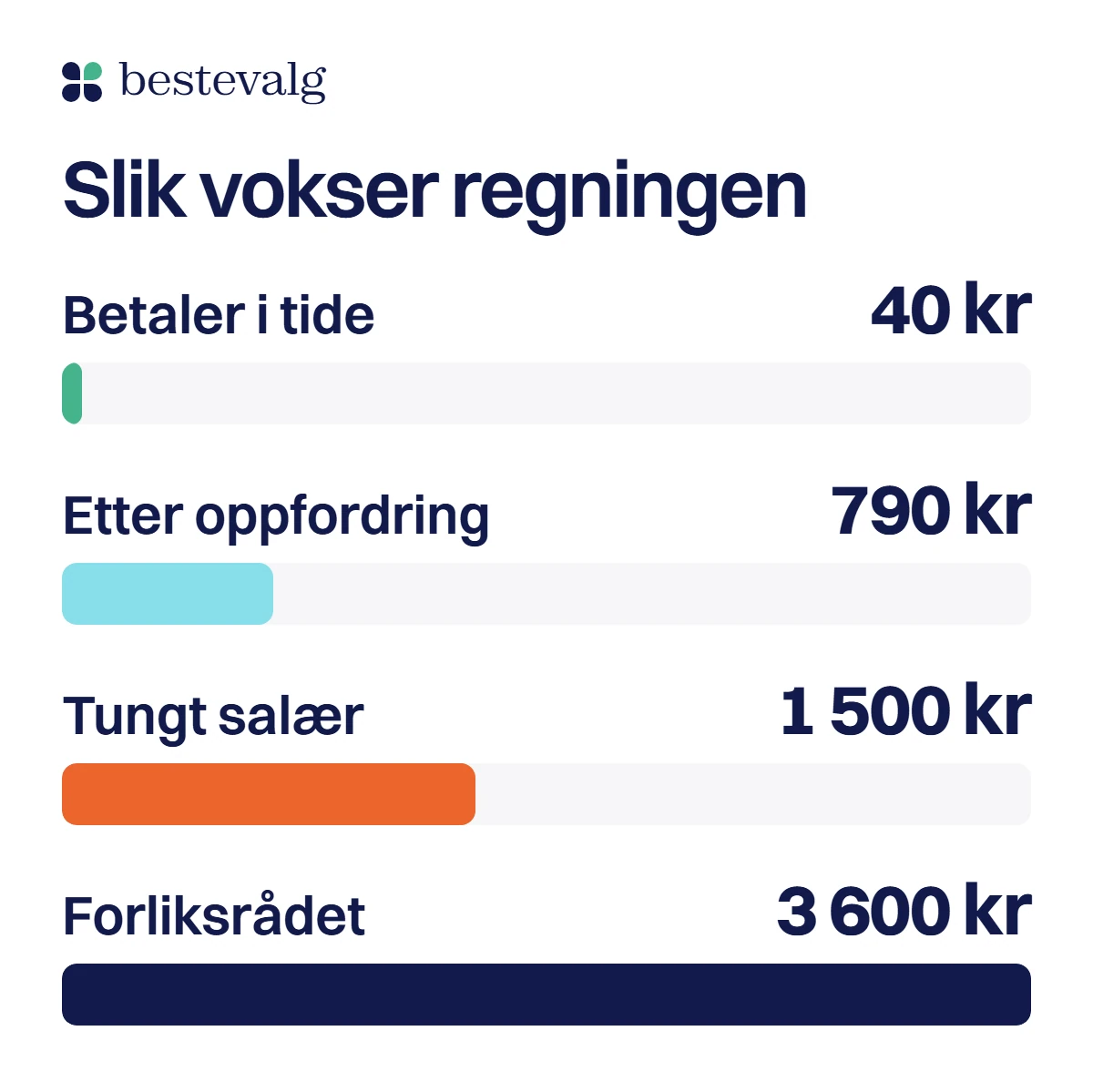 Fire søyler som viser hva et krav på 6 000 kr vokser med: 40 kr hvis du betaler i tide, 790 kr etter oppfordringen, 1 500 kr med tungt salær og 3 600 kr i forliksrådet