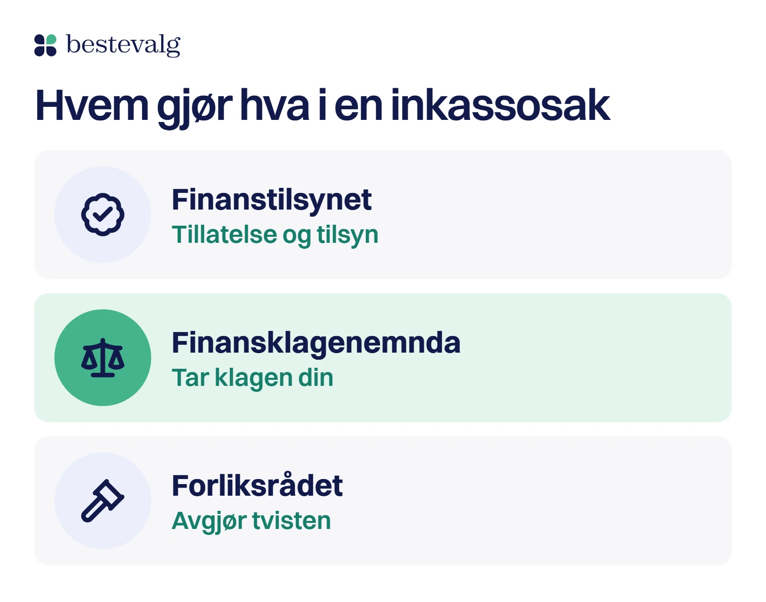 Tre instanser i en inkassosak: Finanstilsynet gir tillatelse og fører tilsyn, Finansklagenemnda tar klagen din, og forliksrådet avgjør tvisten