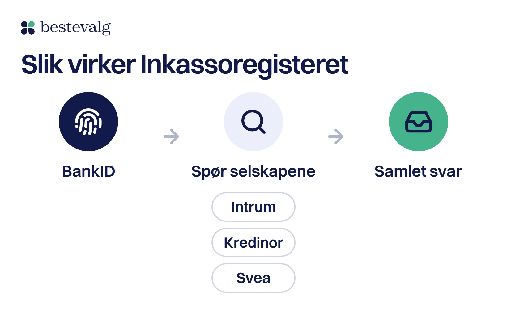 Tre steg: du logger inn med BankID, tjenesten spør inkassoselskapene som Intrum, Kredinor og Svea, og du får et samlet svar