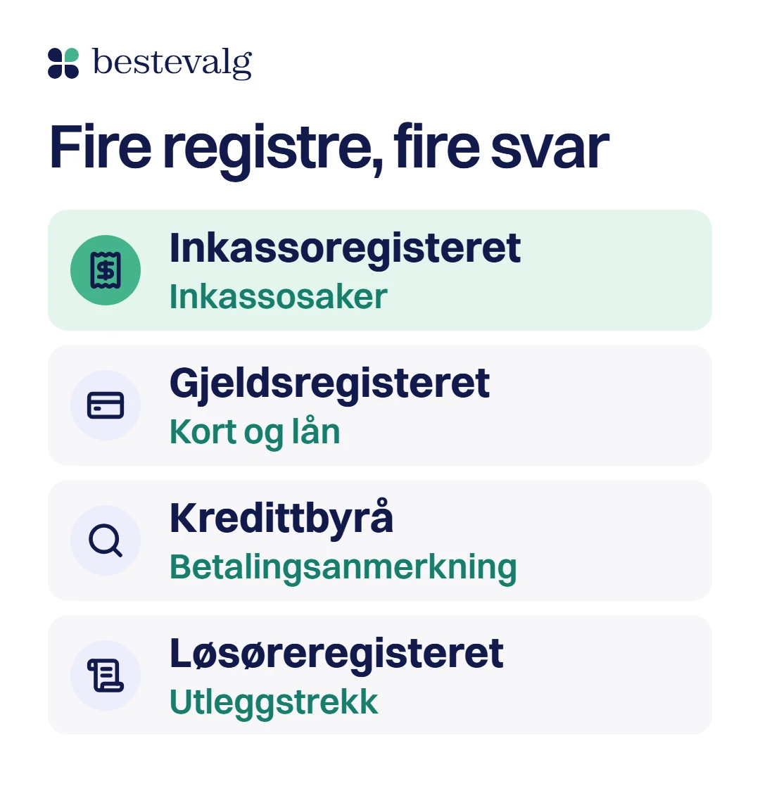 Fire registre med hvert sitt svar: Inkassoregisteret viser inkassosaker, Gjeldsregisteret kort og lån, kredittbyrået betalingsanmerkning og Løsøreregisteret utleggstrekk
