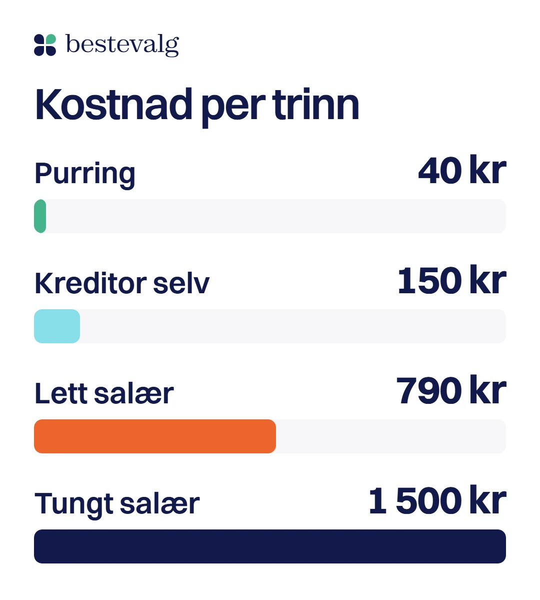 Fire søyler for et krav på 6 000 kr fra en bank: høyst 40 kr ved purring, 150 kr når kreditor sender oppfordringen selv, 790 kr med lett salær og 1 500 kr med tungt salær