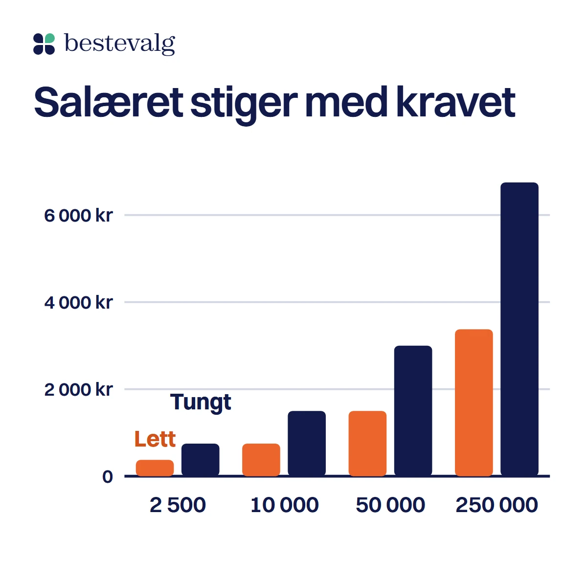 Grupperte søyler på en kroneakse: høyeste lette og tunge salær stiger med kravets størrelse, fra krav opptil 2 500 kroner til krav opptil 250 000 kroner, og tungt salær er hele veien dobbelt så høyt som lett