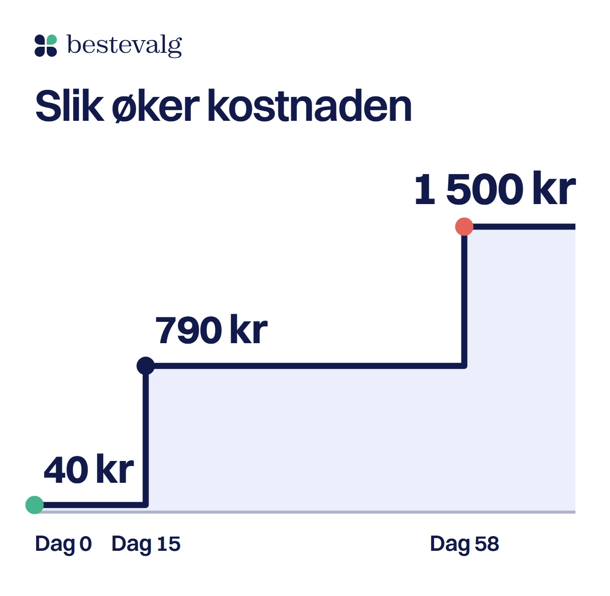 Trappelinje over kostnaden ved et ubetalt inkassovarsel: 40 kr fra dag 0, 790 kr fra dag 15 og 1 500 kr fra dag 58