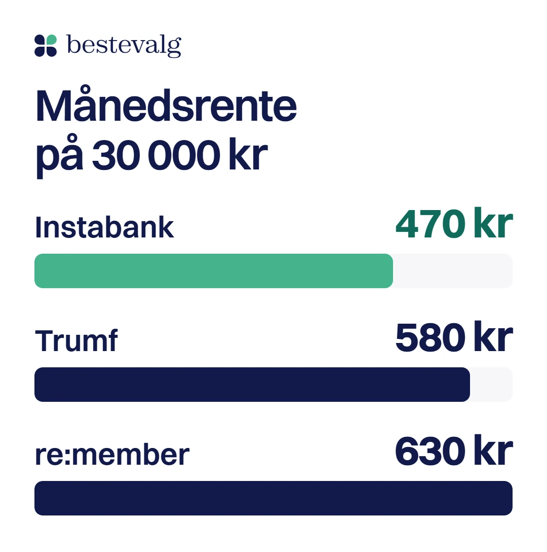Søyler for renter i måneden på 30 000 kr i saldo: Instabank 470 kr, Trumf 580 kr og re:member 630 kr