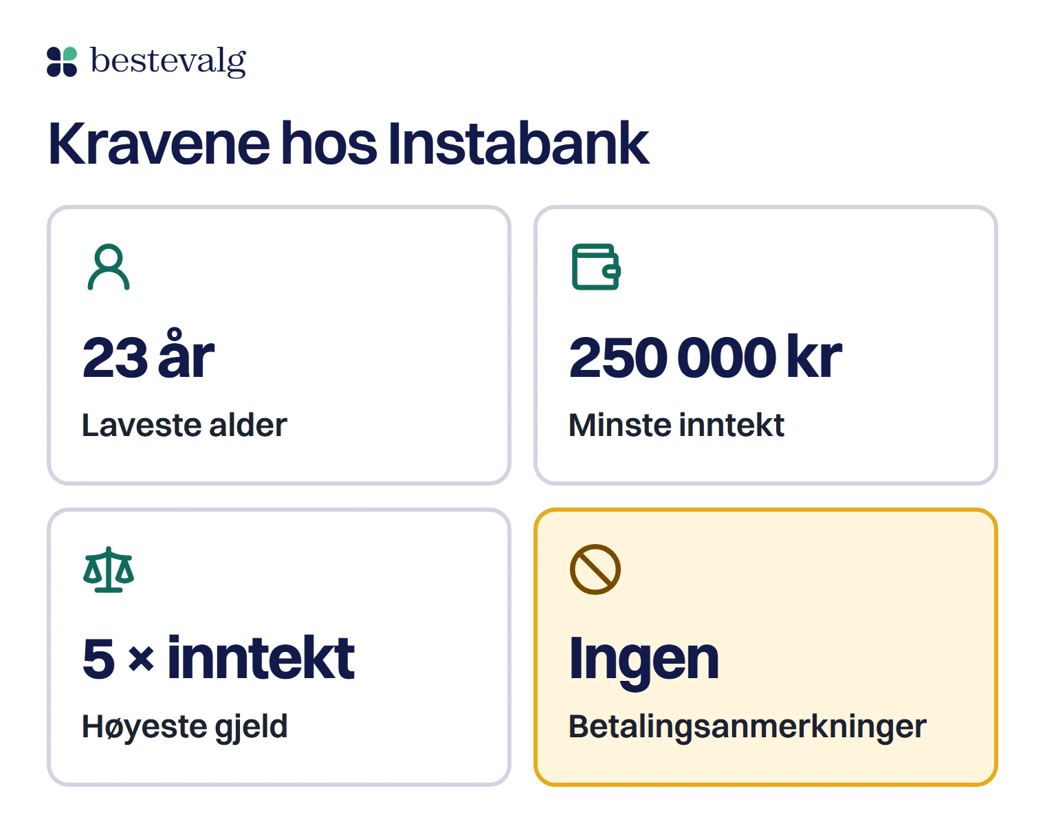Fire fliser for kravene hos Instabank: minst 23 år, minst 250 000 kr i inntekt, gjeld høyst 5 ganger inntekten og ingen betalingsanmerkninger