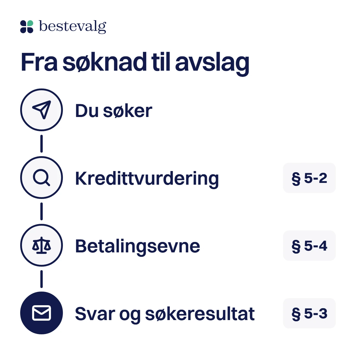 Fire trinn med ikoner fra søknad til avslag: du søker, kredittvurdering (§ 5-2), betalingsevne (§ 5-4), og svar med søkeresultatet (§ 5-3)