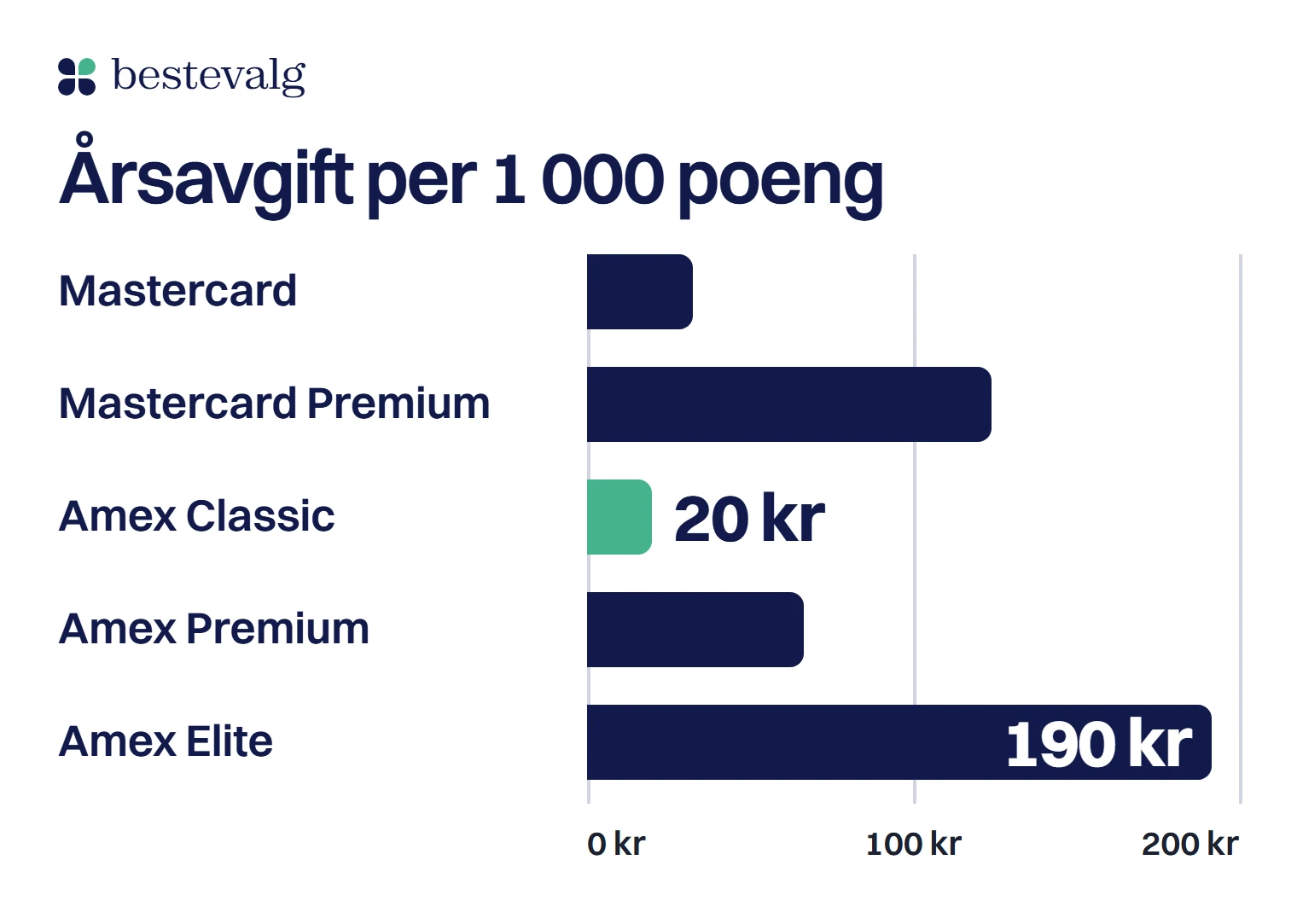 Liggende søyler med årsavgift per 1 000 poeng for fem EuroBonus-kort ved 15 000 kr i forbruk per måned: billigst SAS Amex Classic med omtrent 20 kr, dyrest SAS Amex Elite med omtrent 190 kr