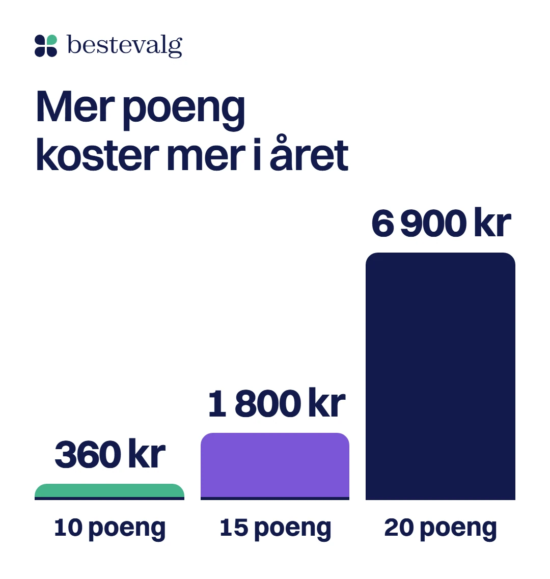Tre søyler med årsavgiften på det billigste kortet for hver poengsats: 10 poeng per 100 kr fra 360 kr, 15 poeng fra 1 800 kr og 20 poeng 6 900 kr