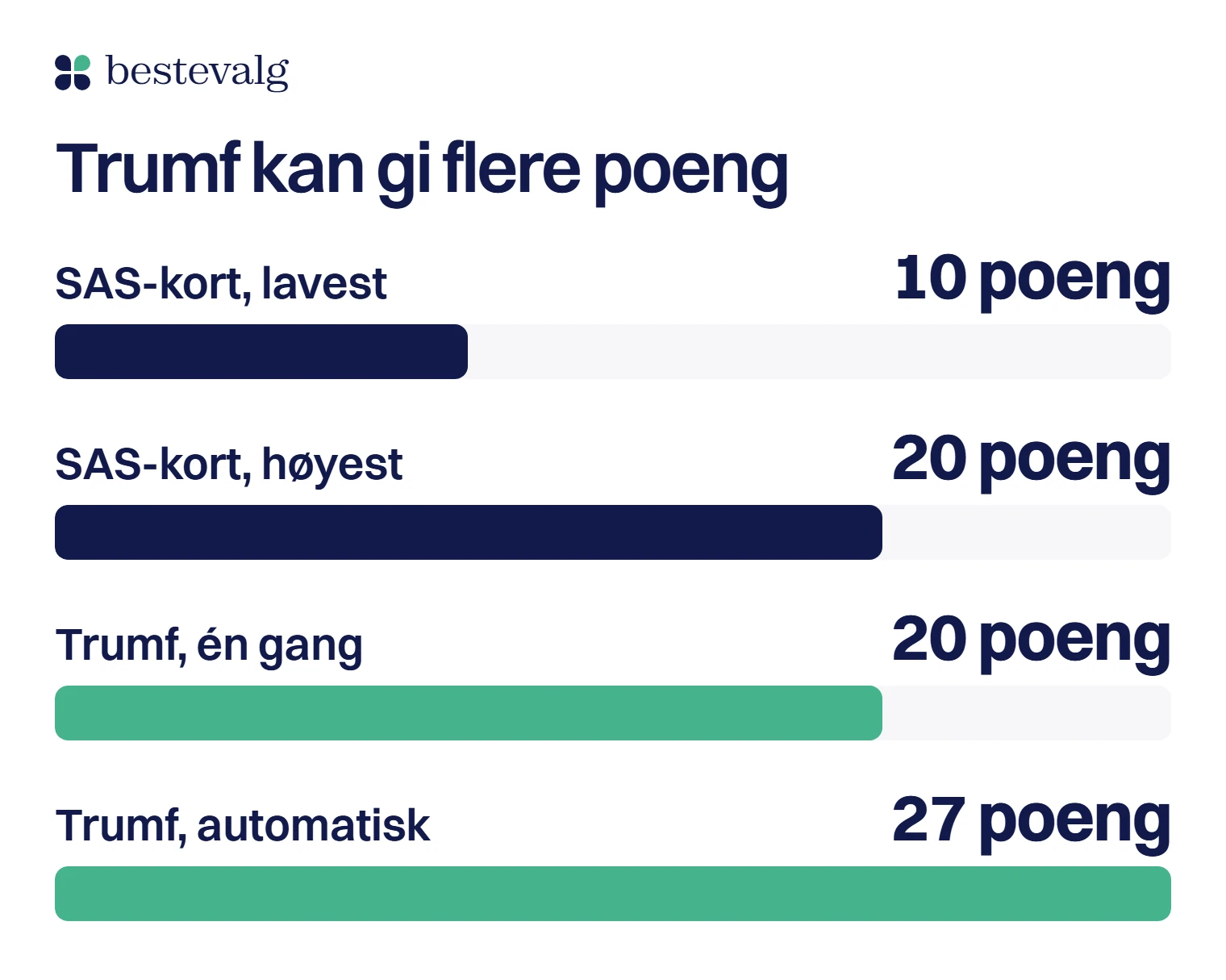 Liggende søyler med poeng per 100 kr: SAS-kortene gir 10 til 20 poeng, Trumf-bonus overført til EuroBonus gir 20 poeng én gang eller 27 poeng automatisk
