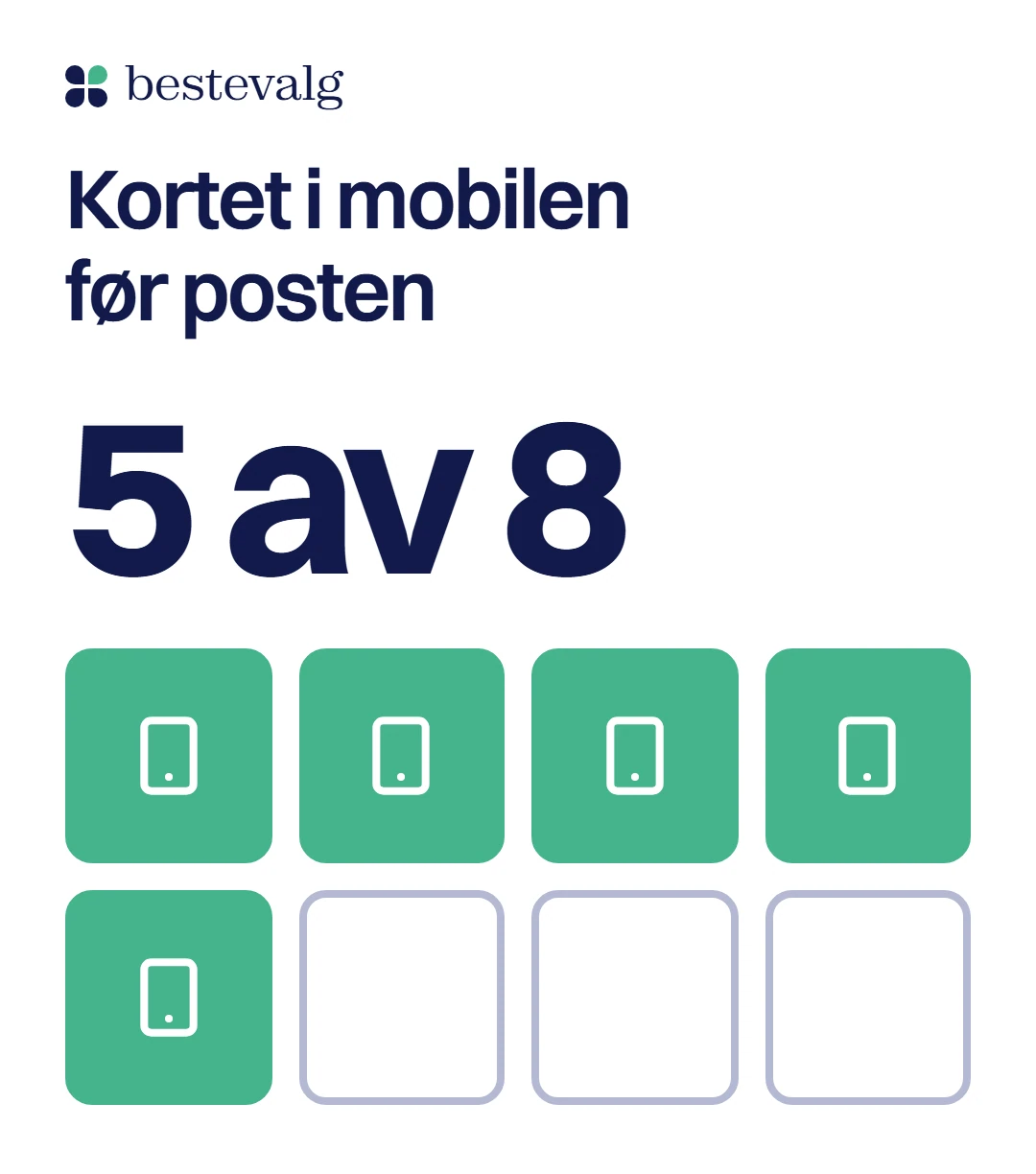 Fem av åtte kredittkort oppgir at du kan bruke kortet i mobilen før plastkortet kommer i posten, vist som åtte ruter der fem har en mobil