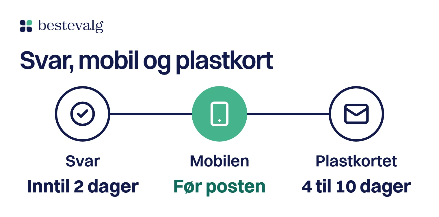 Tidslinje med tre ikoner: svar på søknaden innen to dager, kortet i mobilen før posten, plastkortet etter fire til ti dager