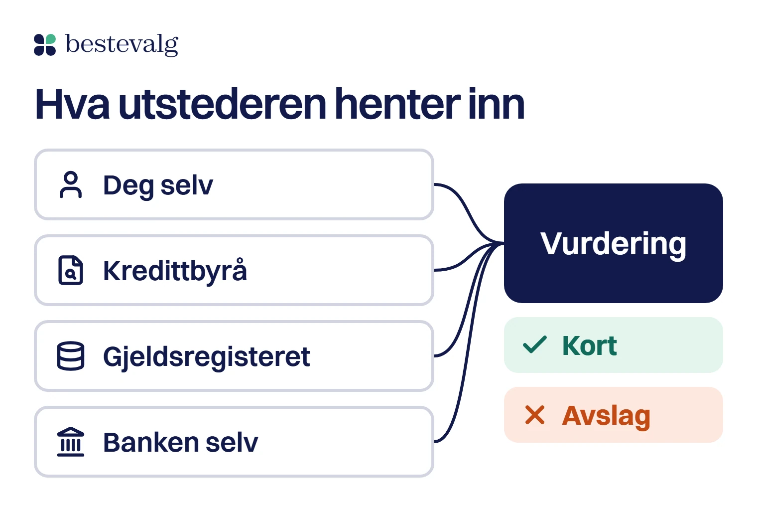 Fire kilder med linjer inn i én vurdering ved en kortsøknad: deg selv, kredittbyrå, Gjeldsregisteret og banken selv, og vurderingen gir kort eller avslag
