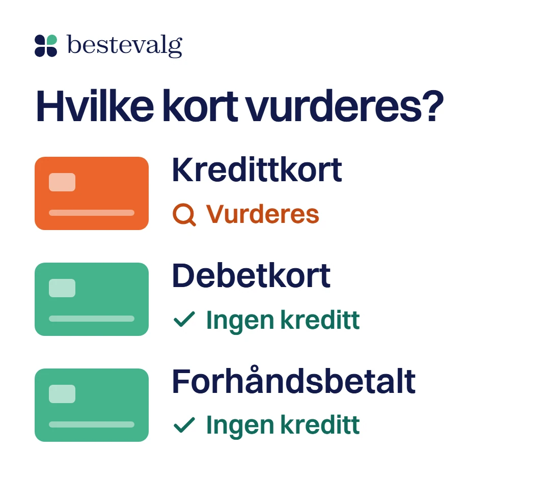 Tre kort under hverandre: kredittkortet vurderes, mens debetkort og forhåndsbetalt kort ikke gir kreditt og derfor ikke kredittvurderes