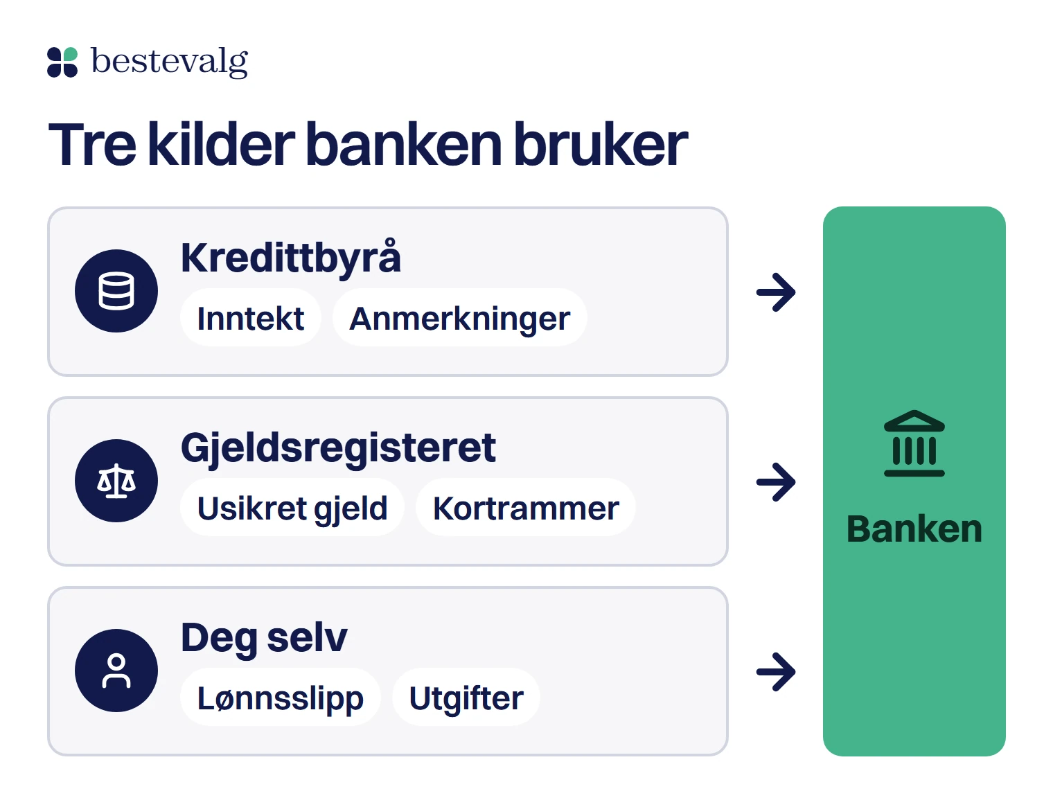 Tre kilder med piler inn mot banken: kredittbyrå med inntekt og anmerkninger, Gjeldsregisteret med usikret gjeld og kortrammer, og deg selv med lønnsslipp og utgifter