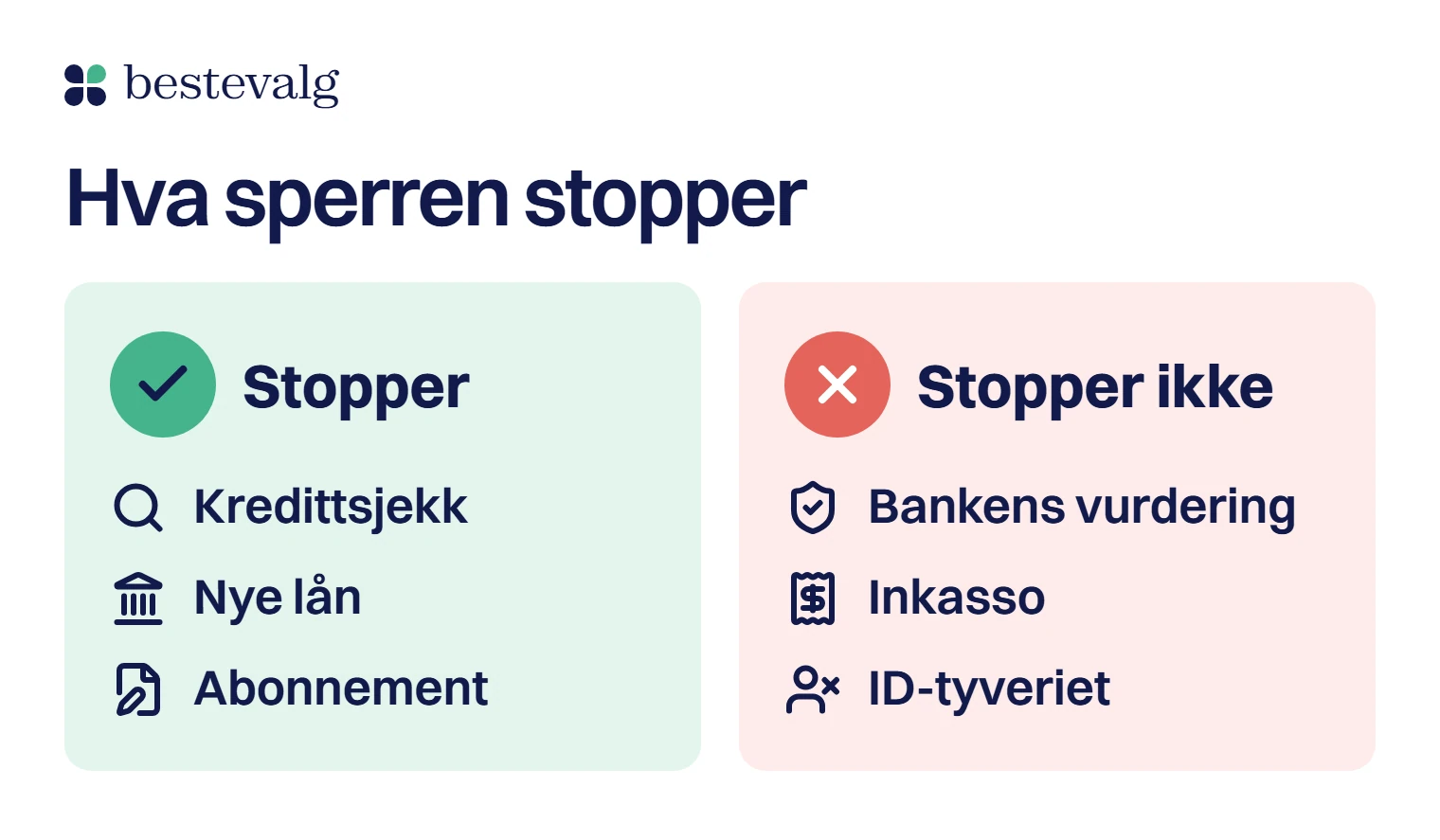 To blokker: kredittsperren stopper kredittsjekk, nye lån og abonnement, men ikke bankens vurdering, inkasso eller selve ID-tyveriet