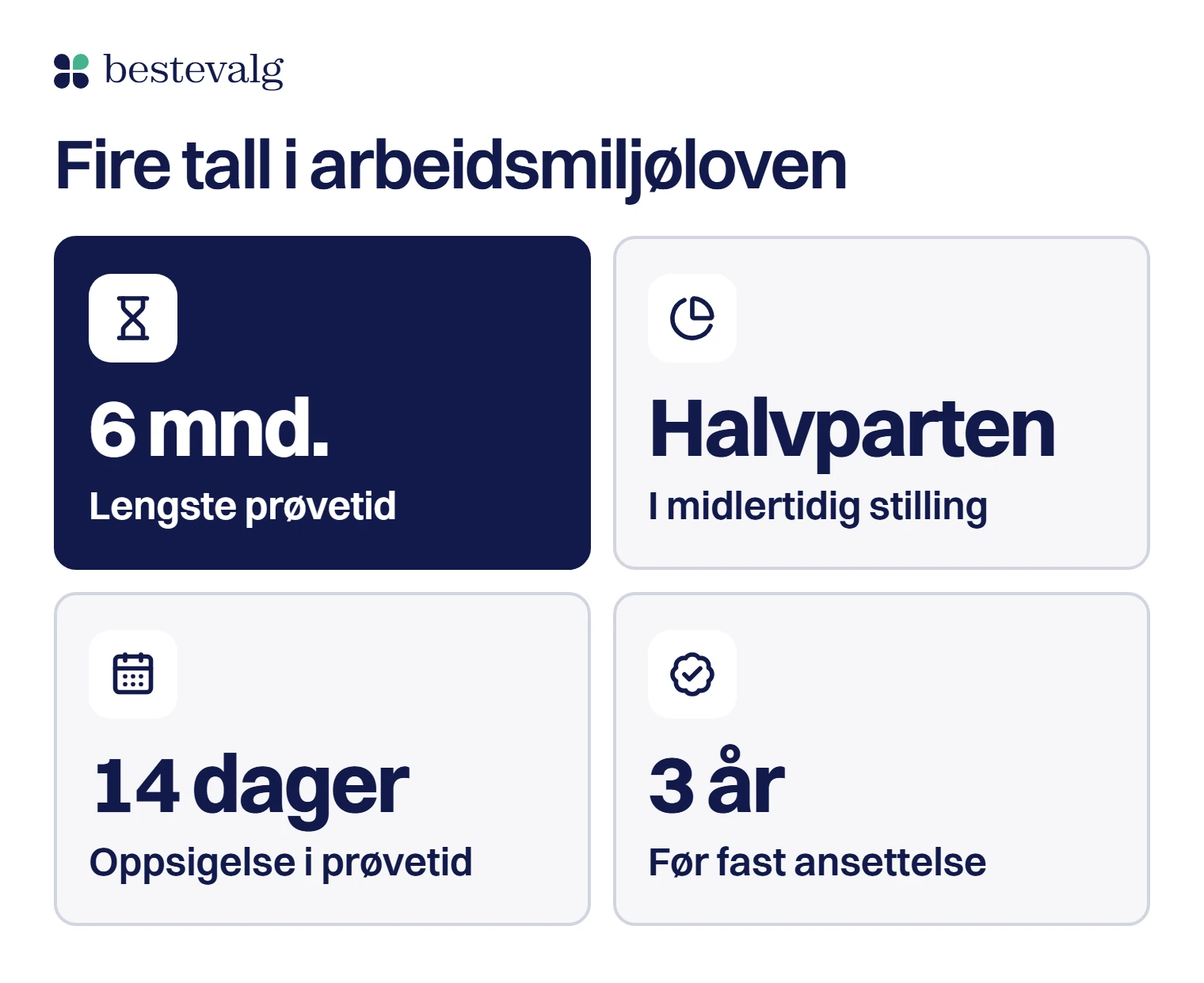 Fire fliser med ikon og tall fra arbeidsmiljøloven: lengste prøvetid 6 måneder, halvparten i midlertidig stilling, 14 dager oppsigelse i prøvetid og 3 år før fast ansettelse