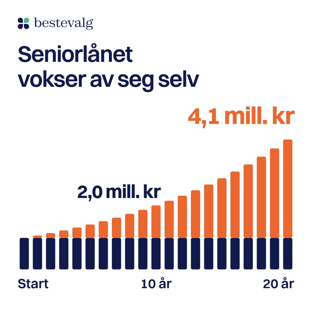 Én søyle per år i 20 år: et seniorlån på 1 million vokser til 2 mill. kr etter 10 år og 4,1 mill. kr etter 20 år, fordi rentene legges til lånet