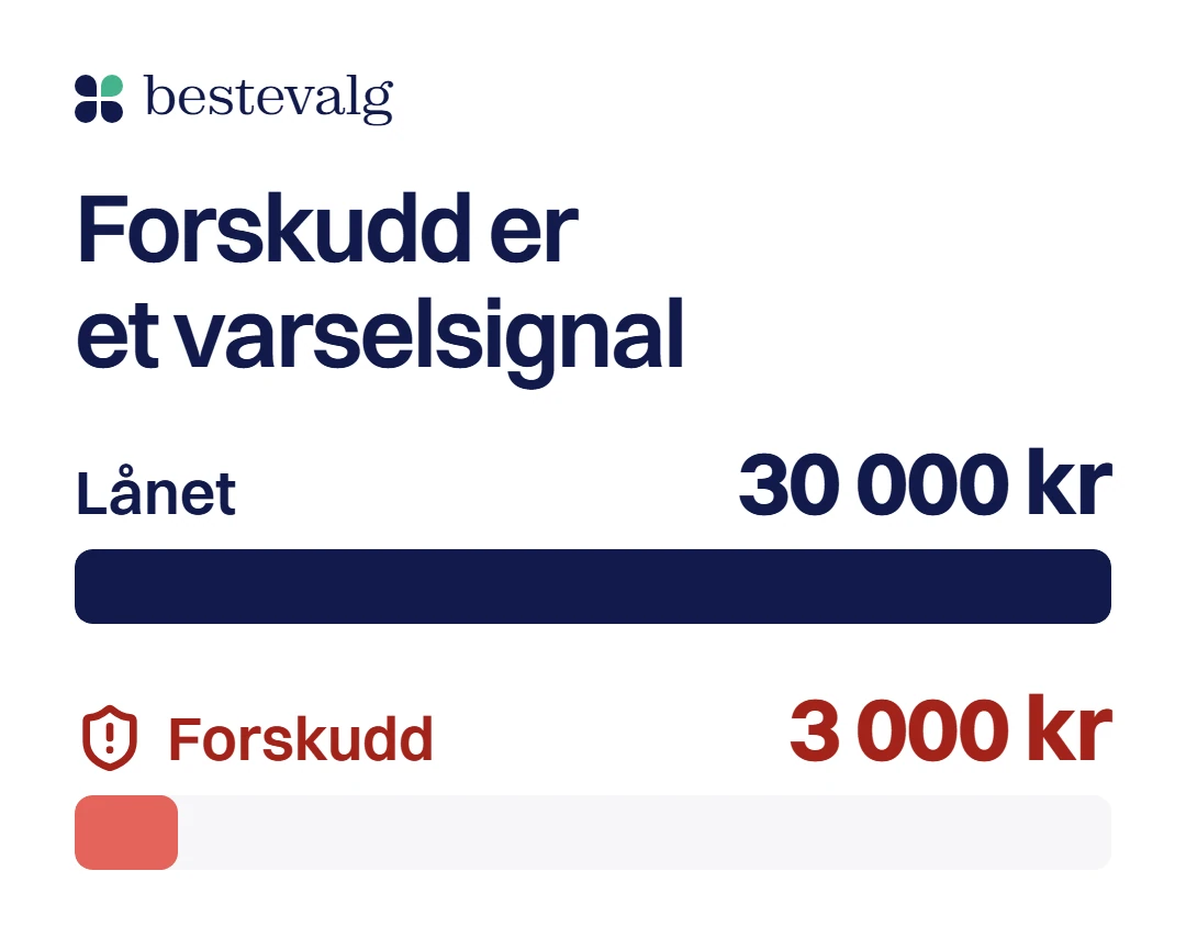To søyler: lånet på 30 000 kroner og et forskudd på 3 000 kroner, med tittelen forskudd er et varselsignal