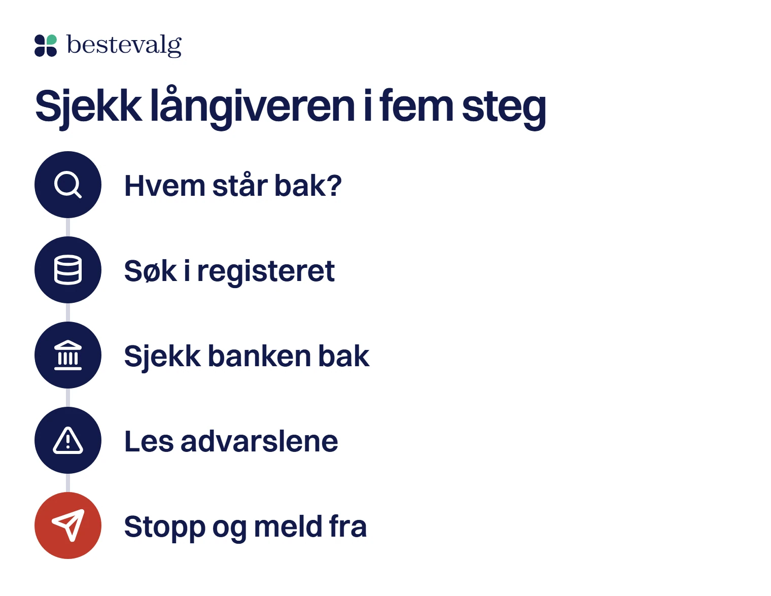 Fem steg med ikon for å sjekke en långiver: hvem står bak, søk i registeret, sjekk banken bak, les advarslene, og stopp og meld fra