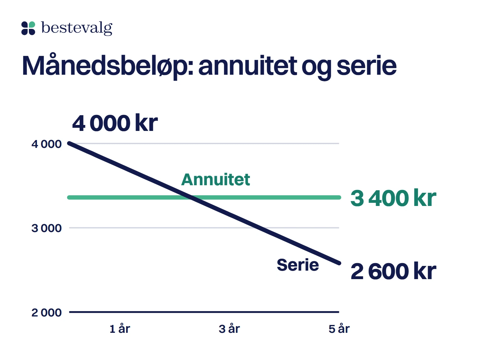 To linjer for samme lån over 5 år: annuitetslånet er flatt på 3 400 kr i måneden, mens serielånet starter på 4 000 kr og faller til 2 600 kr