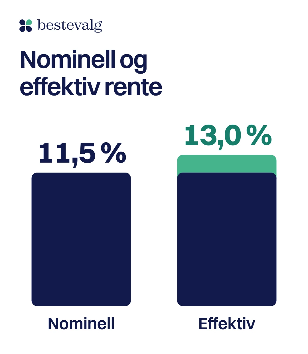To søyler: nominell rente på 11,5 % og effektiv rente på 13,0 %, der den grønne toppen er gebyrene og rente på rente