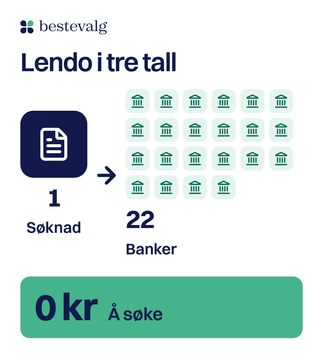 Én søknad, 22 banker på partnerlisten og 0 kr for å søke hos Lendo