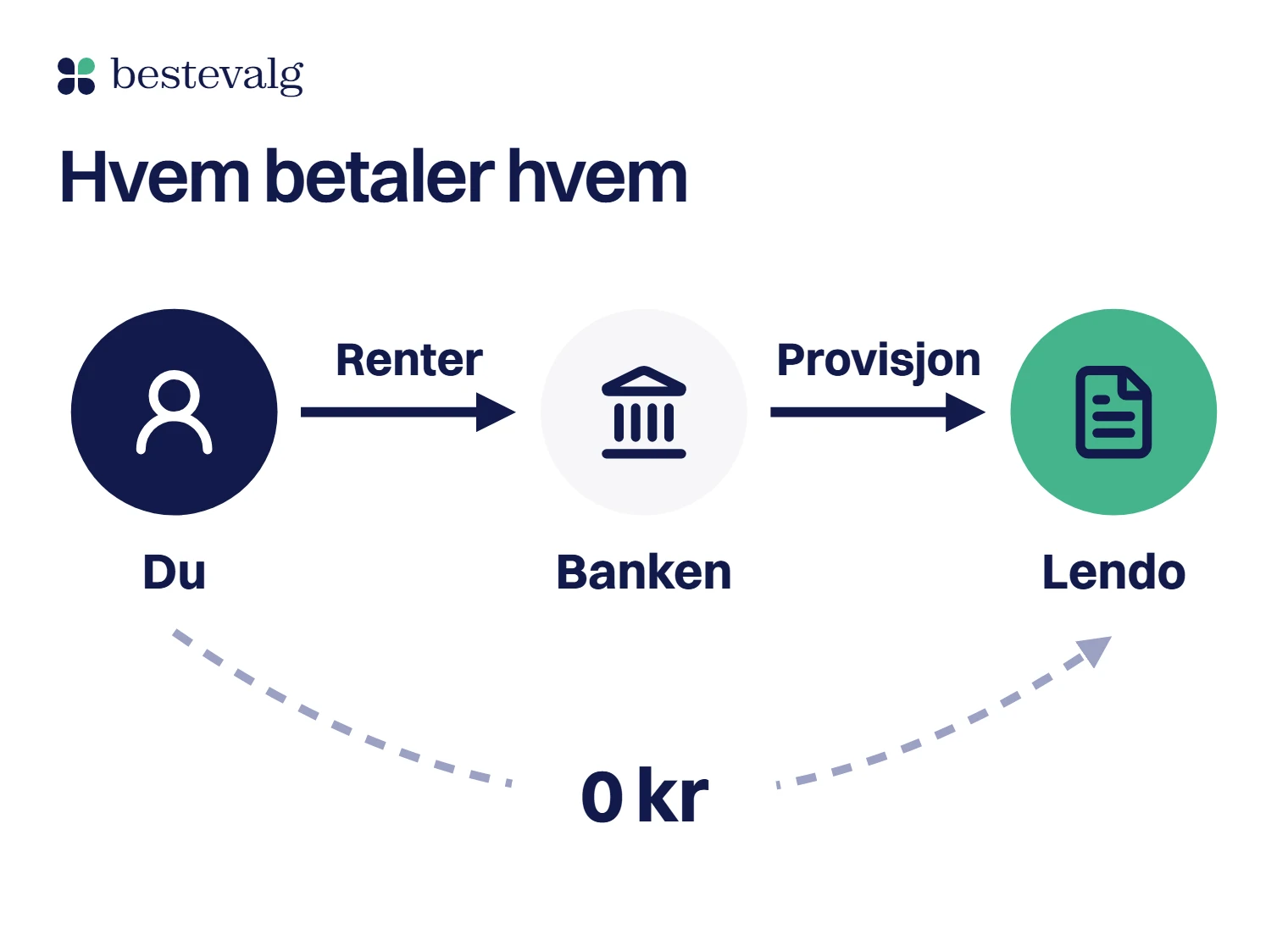 Tre sirkler: du betaler renter til banken, banken betaler provisjon til Lendo, og du betaler 0 kr til Lendo