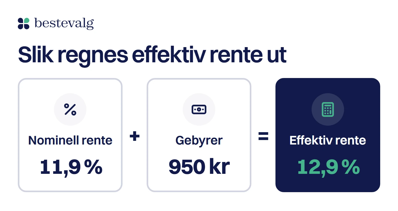 Omtrent 12 prosent nominell rente pluss 950 kroner i gebyrer gir omtrent 13 prosent effektiv rente