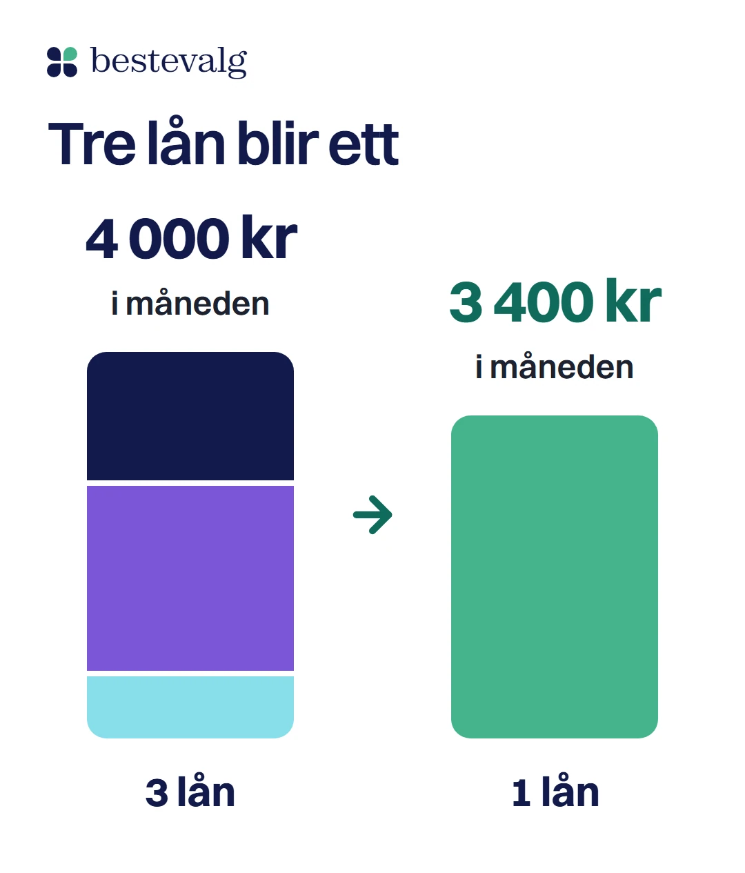 Før og etter refinansiering: tre lån med omtrent 4 000 kroner i måneden blir ett lån med omtrent 3 400 kroner i måneden