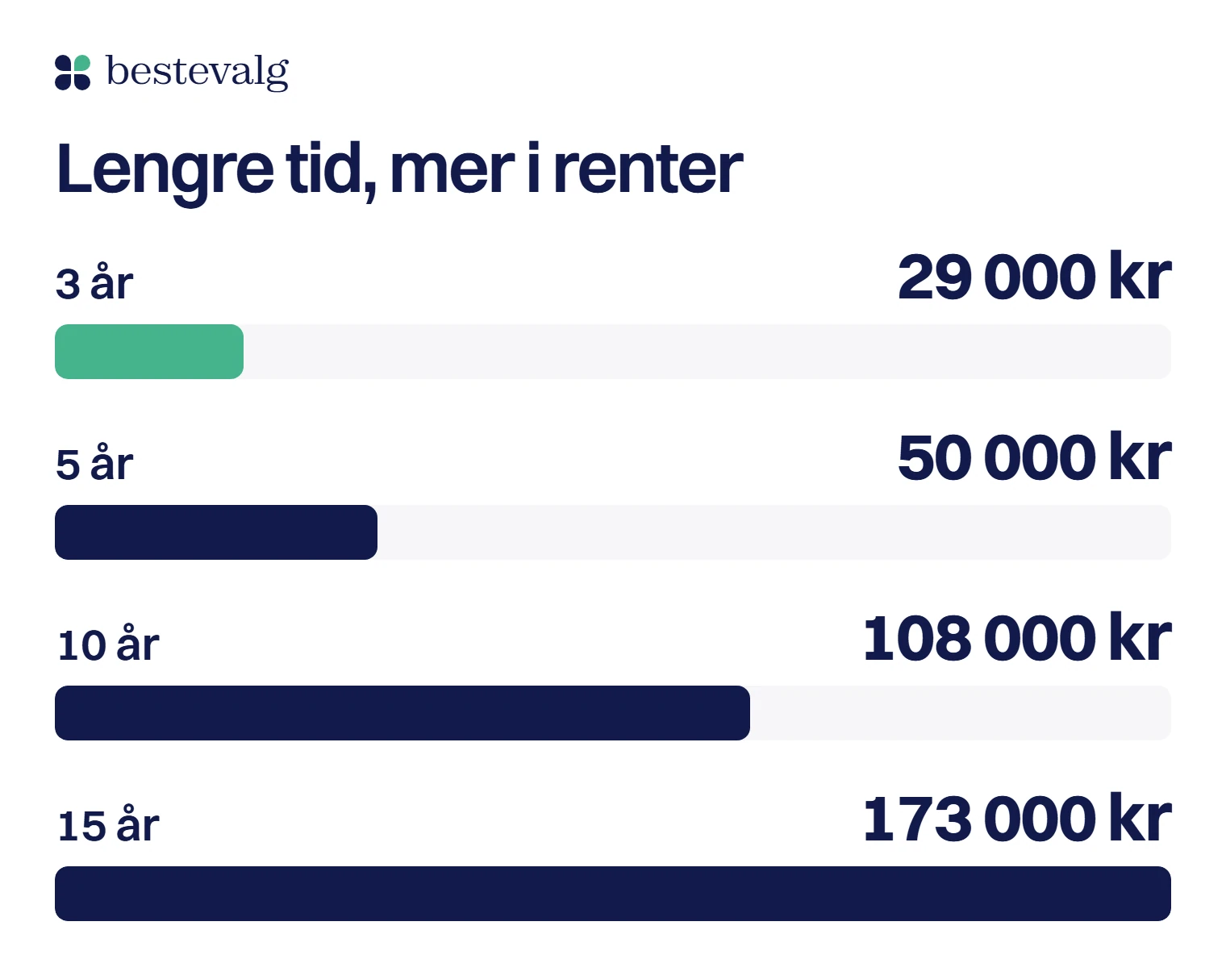 Liggende søyler med renter totalt for samme lån: 29 000 kroner over 3 år, 50 000 over 5 år, 108 000 over 10 år og 173 000 kroner over 15 år