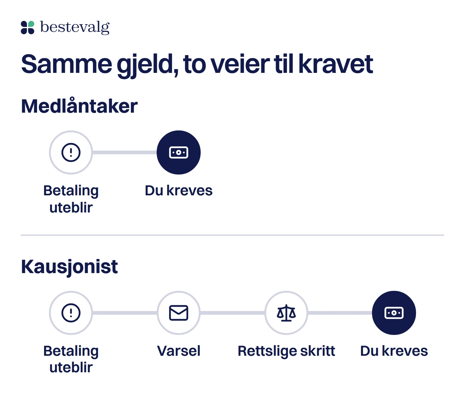 To rekker med steg fra betaling uteblir til du kreves: medlåntakeren kreves i neste steg, kausjonisten først etter varsel og rettslige skritt
