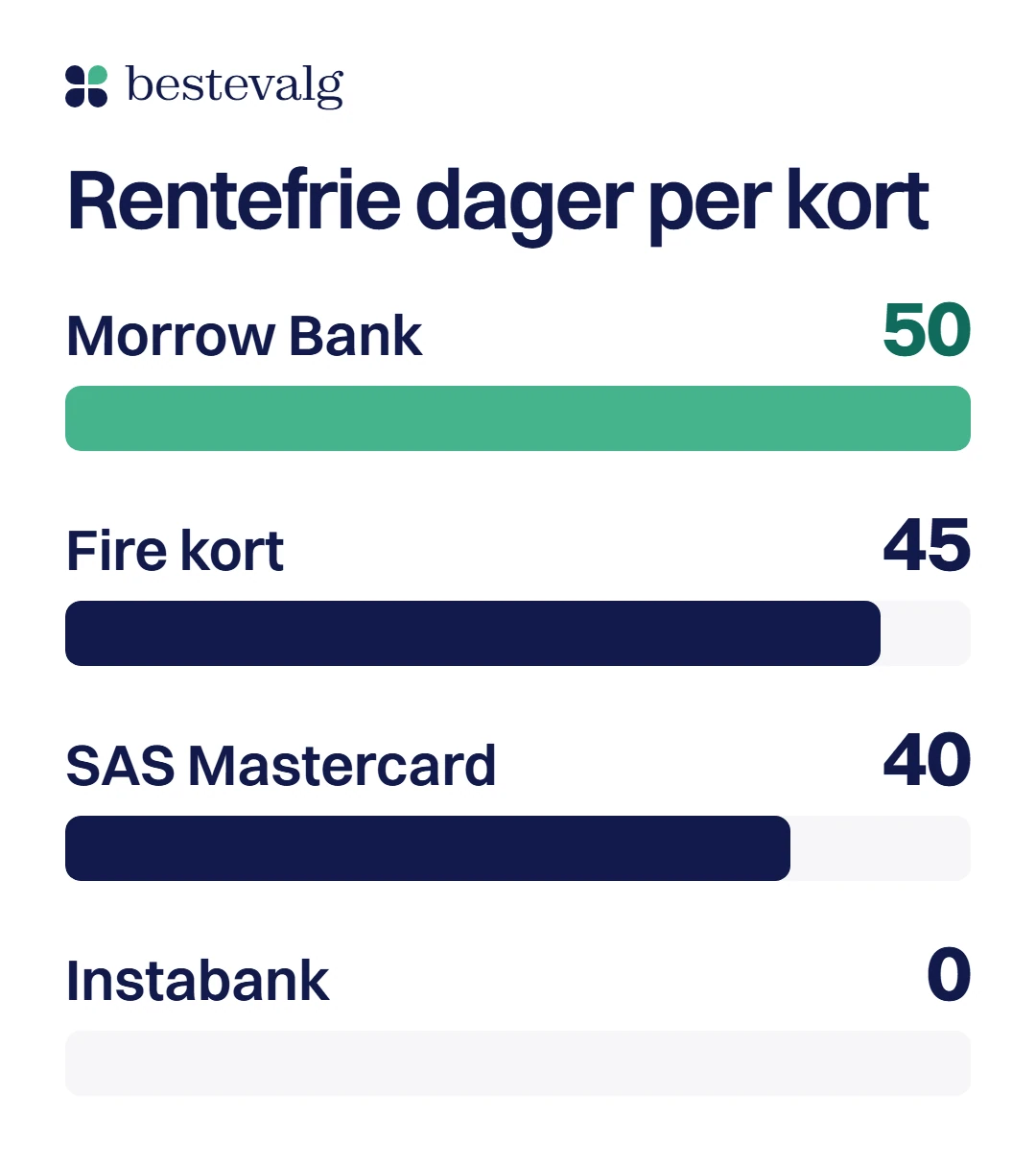 Søyler for rentefrie dager: Morrow Bank har 50, fire kort 45, SAS Mastercard 40 og Instabank 0