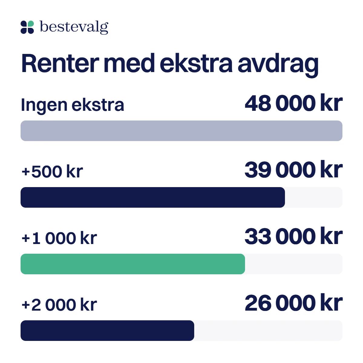 Fire søyler med rentene på samme lån: 48 000 kr uten ekstra, og 39 000 kr, 33 000 kr og 26 000 kr med 500, 1 000 og 2 000 kroner ekstra i måneden