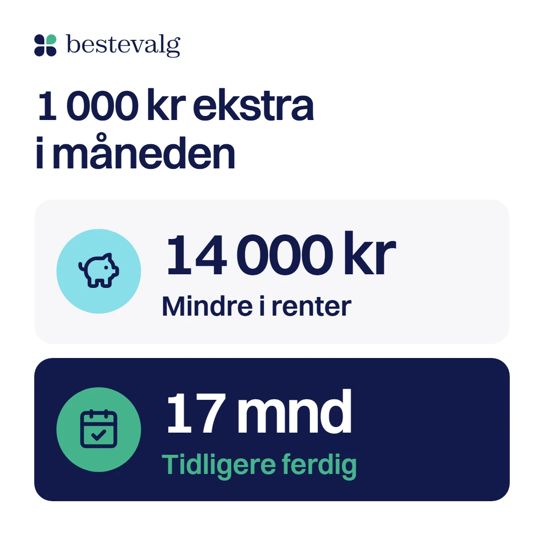 To rader med ikoner for 1 000 kr ekstra i måneden: 14 000 kr mindre i renter og 17 måneder tidligere ferdig
