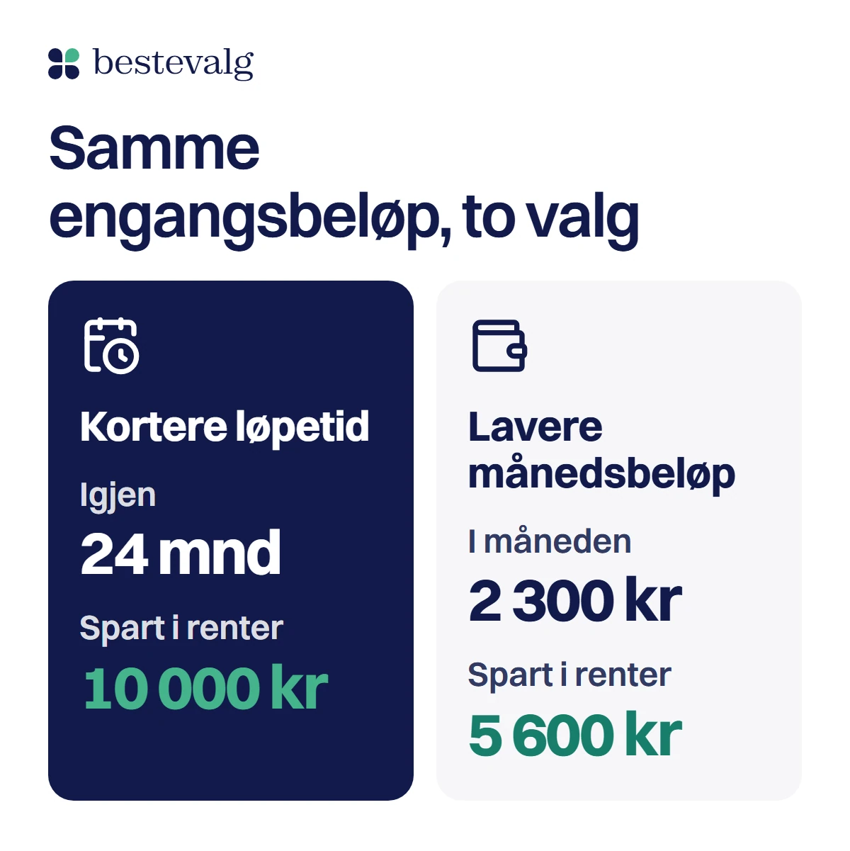 To ruter for samme engangsbeløp: kortere løpetid gir 24 måneder igjen og 10 000 kr spart i renter, lavere månedsbeløp gir 2 300 kr i måneden og 5 600 kr spart