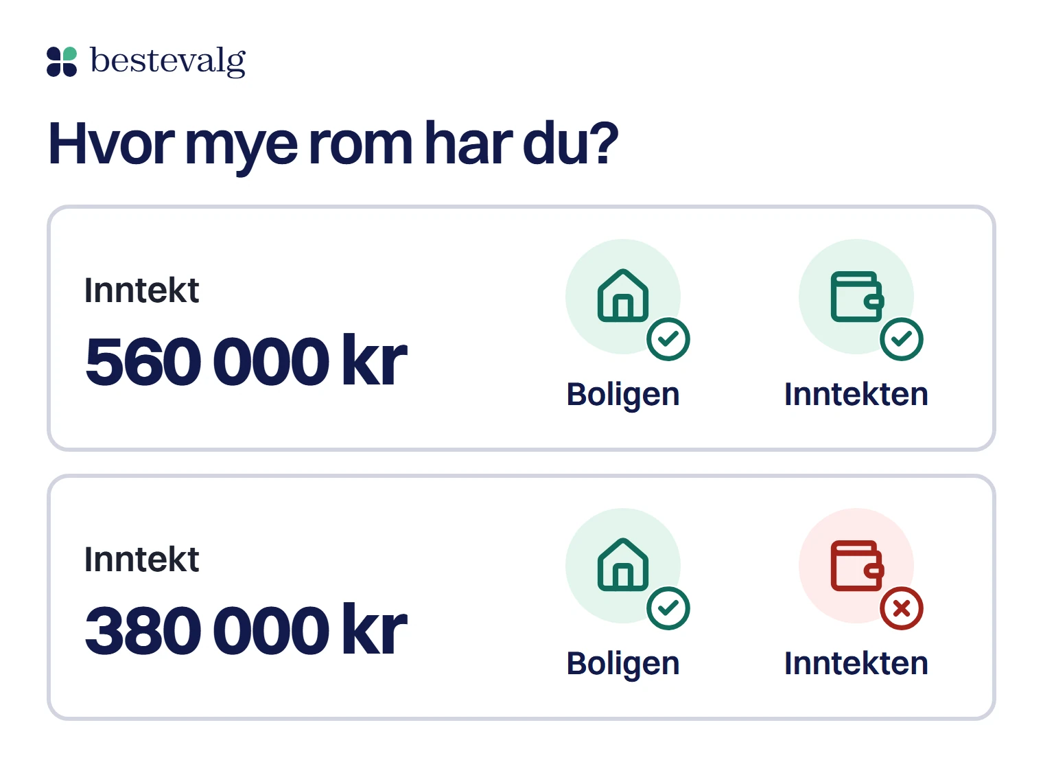 To tenkte husholdninger med lik bolig og lik gjeld: med 560 000 kr i inntekt holder både boligen og inntekten, med 380 000 kr holder bare boligen