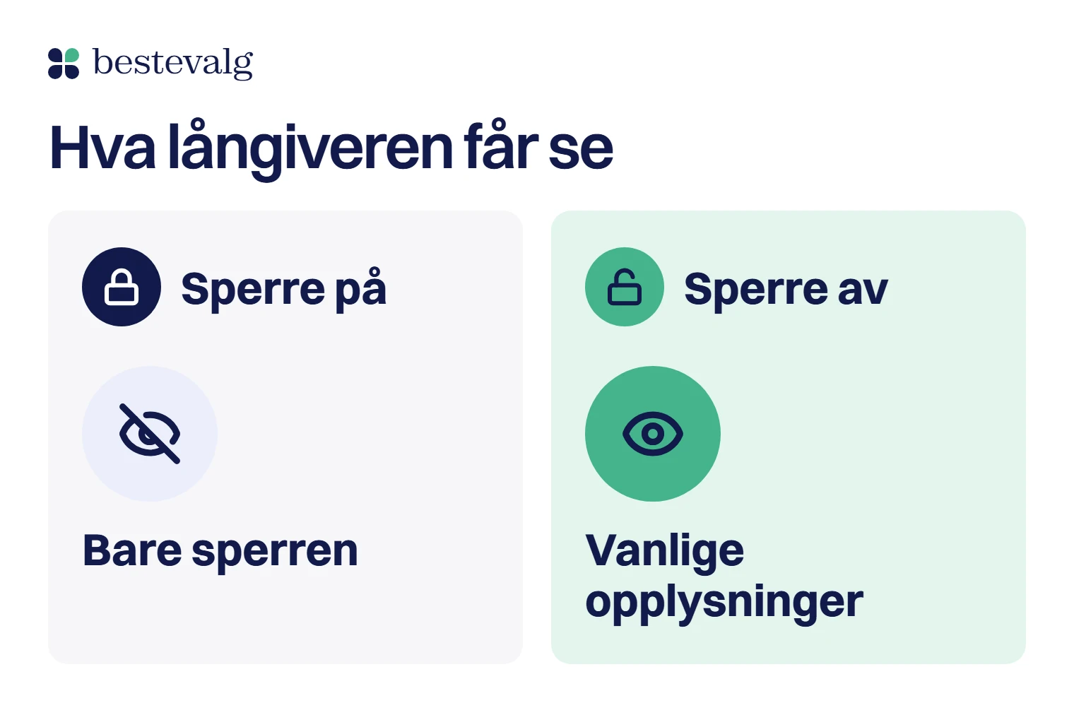 To blokker: med sperre på ser långiveren bare at sperren finnes, med sperre av ser långiveren de vanlige opplysningene om deg