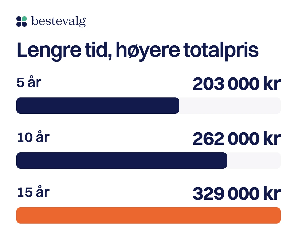 Tre stolper for samme gjeld uten sikkerhet: totalt 203 000 kr over 5 år, mer over 10 år og 329 000 kr over 15 år