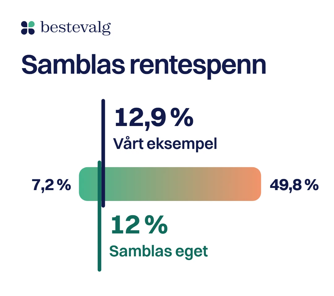 Stolpe fra 7,2 % til 49,8 % effektiv rente hos Sambla, med vårt eksempel på 12,9 % og Samblas eget på 12 %