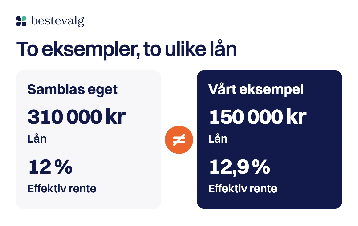 To blokker med et ulikhetstegn mellom: Samblas eget eksempel på 310 000 kr med 12 % effektiv rente, og vårt på 150 000 kr med 12,9 %