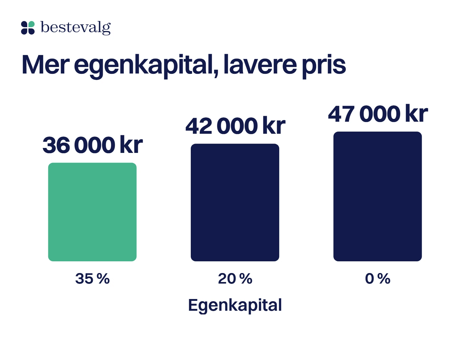 Tre søyler for kostnaden på Santanders billån på 150 000 kroner: 36 000 kr med 35 prosent egenkapital, 42 000 kr med 20 prosent og 47 000 kr uten egenkapital