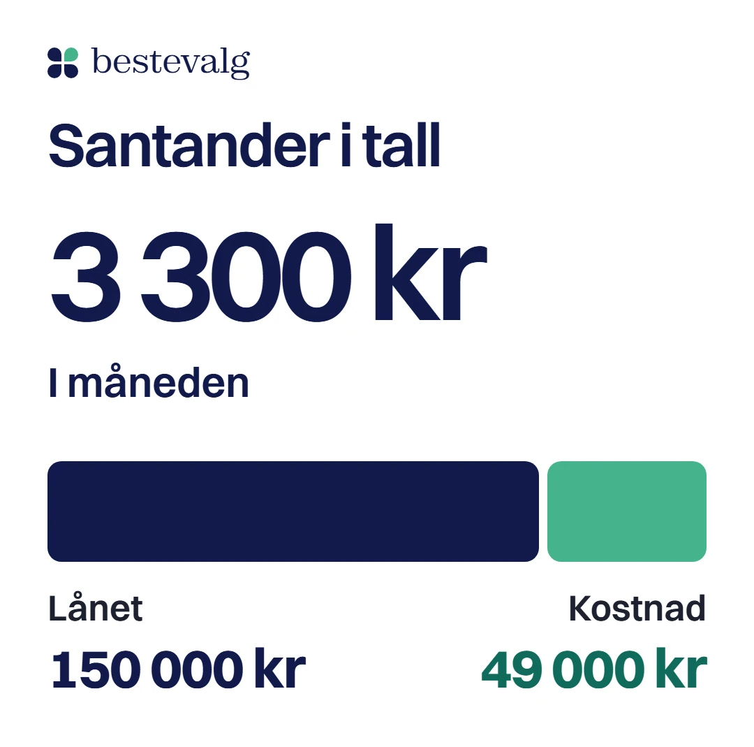 Santander i tall: 3 300 kr i måneden for 150 000 kr over 5 år, og en søyle som viser lånet og en kostnad på 49 000 kr