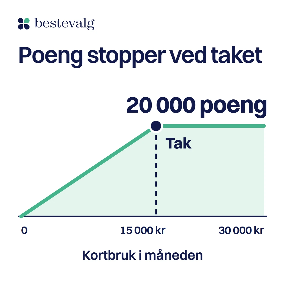 Linje for EuroBonus-poeng i året som stiger med kortbruken i måneden og blir flat ved taket, på 20 000 poeng