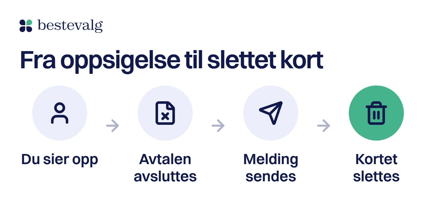 Fire steg fra oppsigelse til slettet kort: du sier opp, avtalen avsluttes, melding sendes til Gjeldsregisteret og kortet slettes