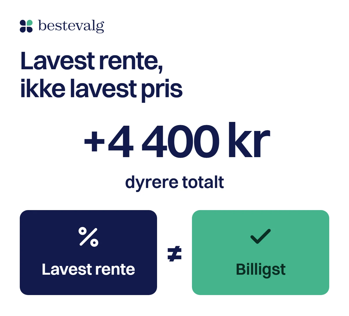 Stort tall, 4 400 kr dyrere totalt, over to blokker som viser at lavest rente ikke er det samme som billigst