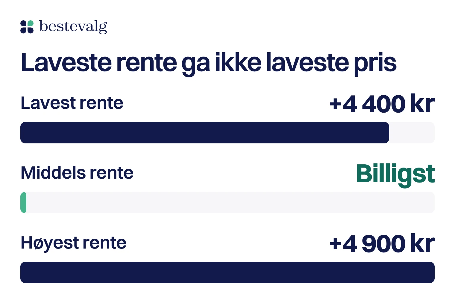 Tre søyler med merkostnad mot det billigste av tre tenkte tilbud: lavest rente koster 4 400 kr mer, middels rente er billigst, og høyest rente koster 4 900 kr mer