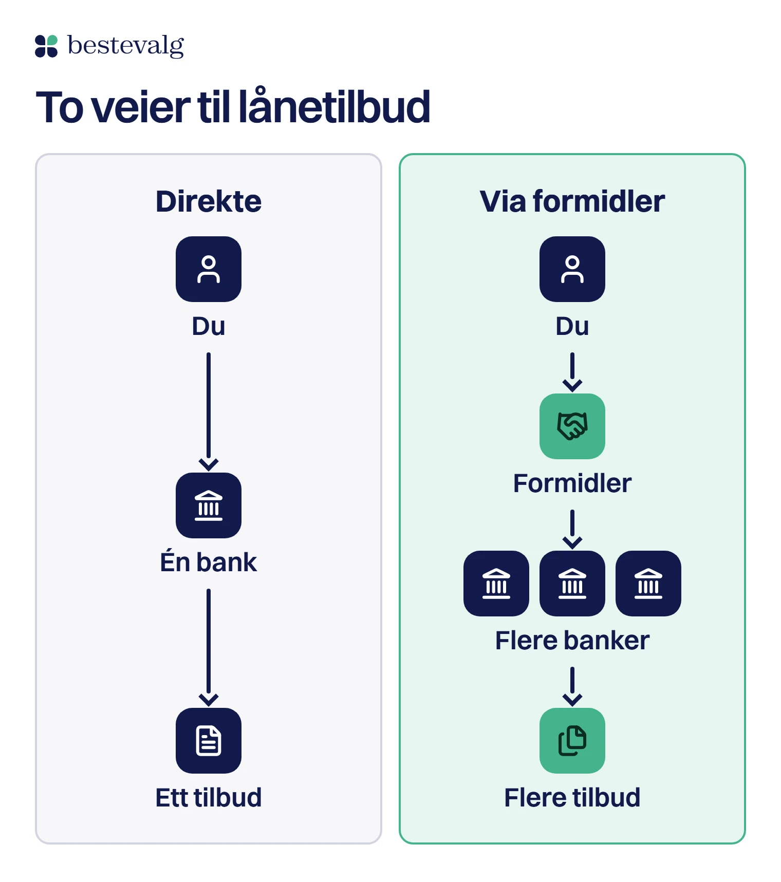 To veier vist med ikon og piler: direkte går du til én bank og får ett tilbud, via formidler går søknaden til flere banker og du får flere tilbud