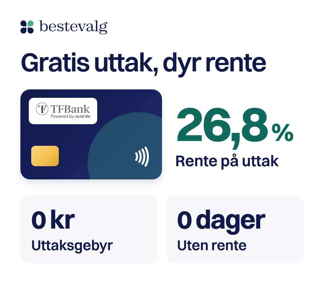 TF Bank Mastercard med 26,8 % rente på kontantuttak, 0 kr i uttaksgebyr og 0 dager uten rente på uttak