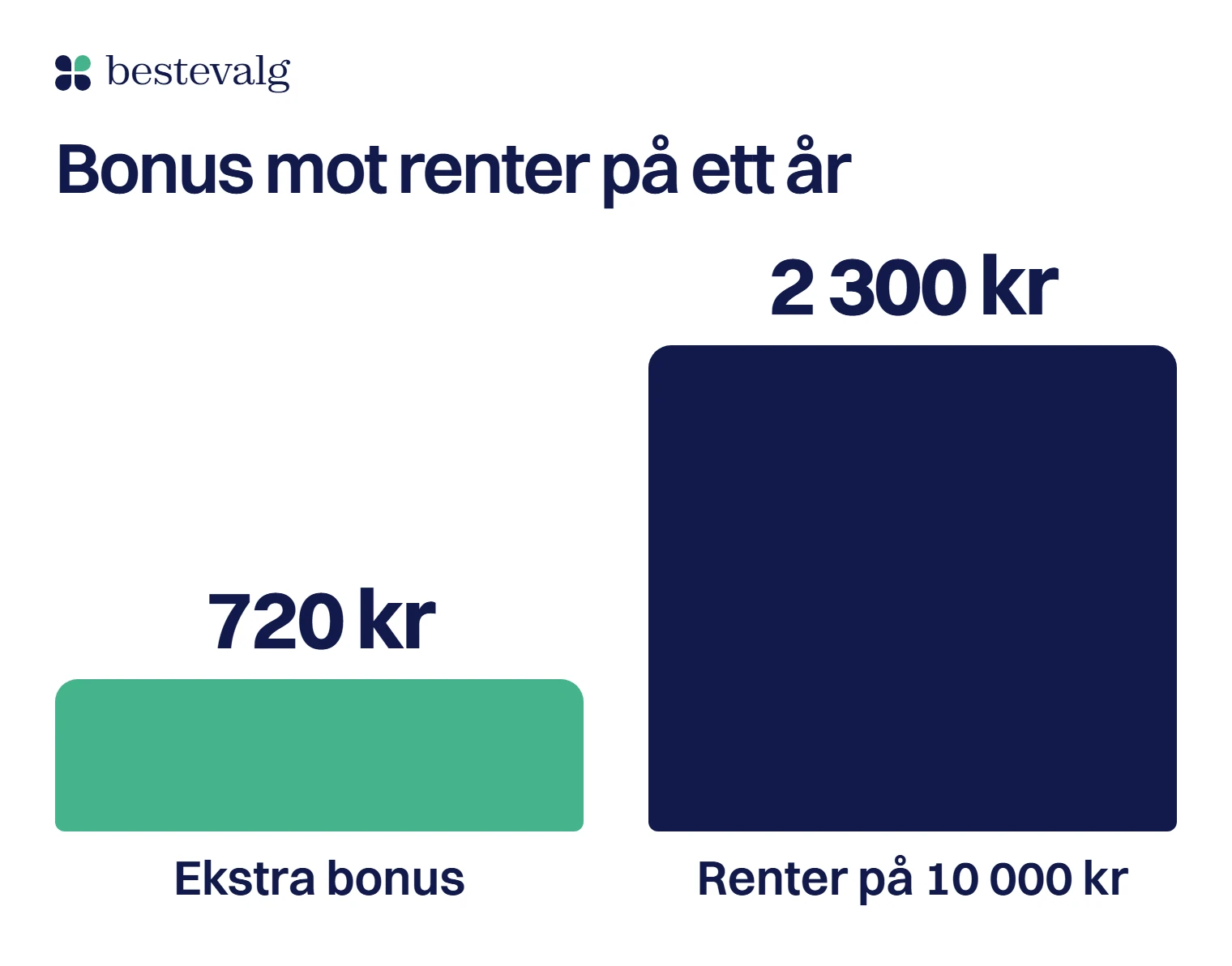 To søyler: 720 kr i ekstra Trumf-bonus på ett år mot 2 300 kr i renter på 10 000 kr som står ubetalt