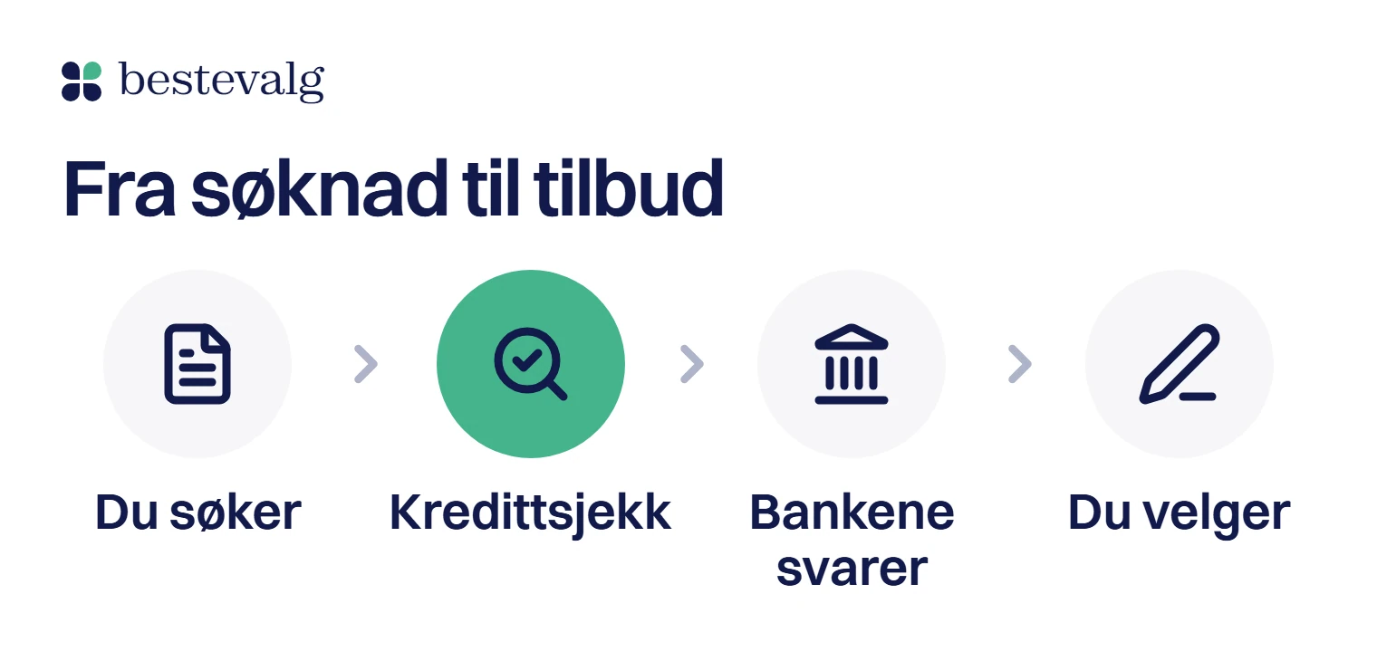 Fire steg fra søknad til tilbud hos Uno Finans: du søker, Uno gjør en kredittsjekk, bankene svarer og du velger